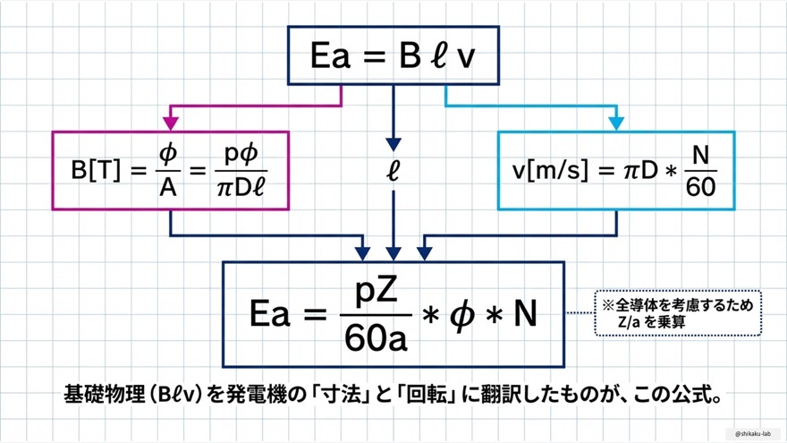 公式の導出：E=Blvを発電機の寸法と回転に翻訳する