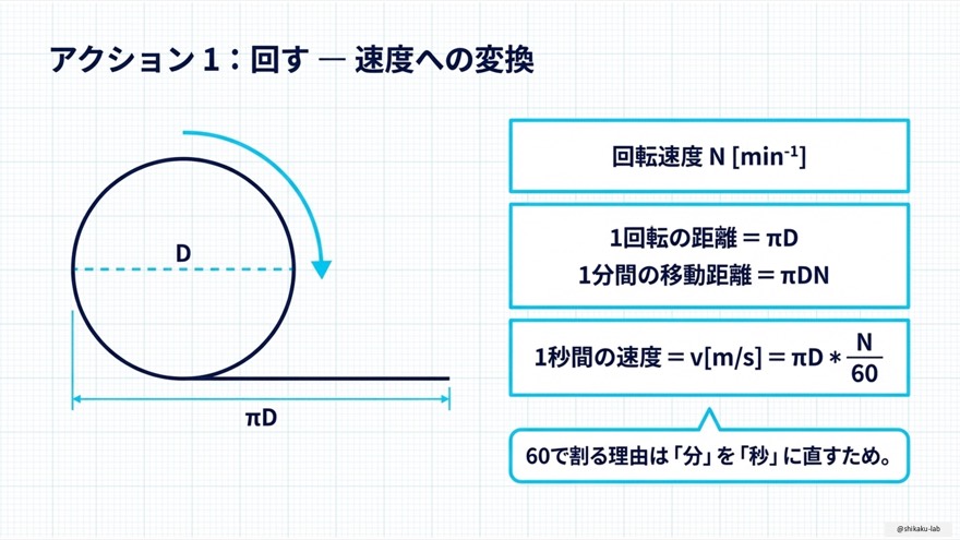 アクション1：回す（回転速度Nを速度vに変換）