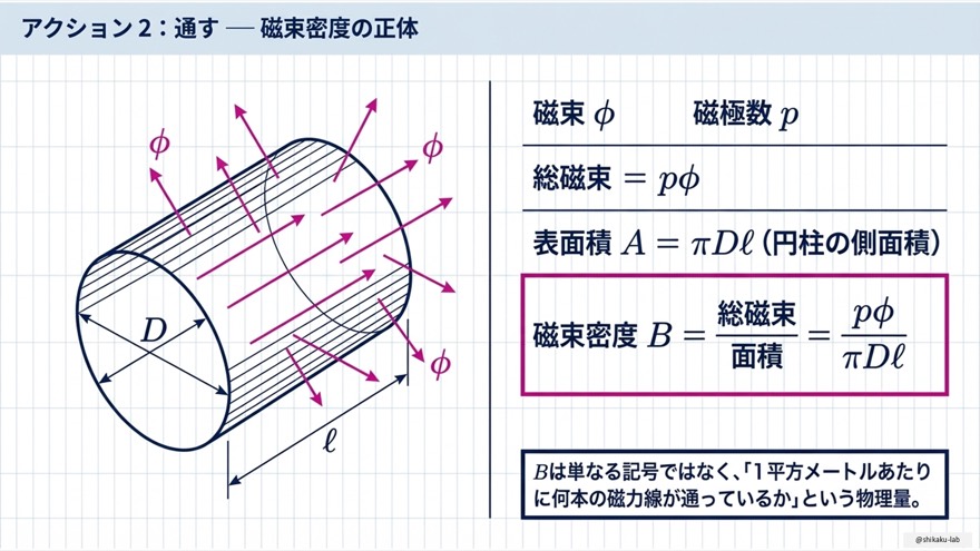 アクション2：通す（磁束密度Bの正体）