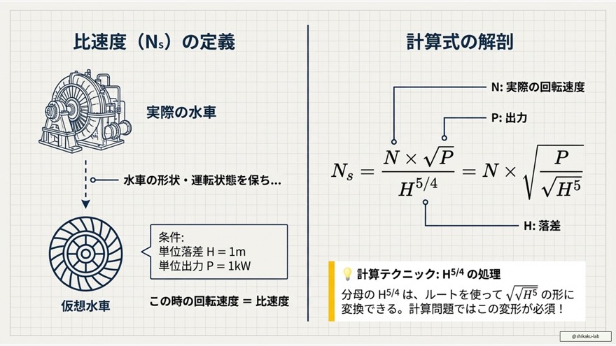 比速度 N_s の定義と計算公式：H^{5/4} を攻略する計算テクニック