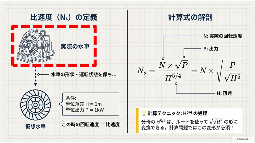 水車の種類と比速度の比較：プロペラ・フランシス・ペルトンの大小関係