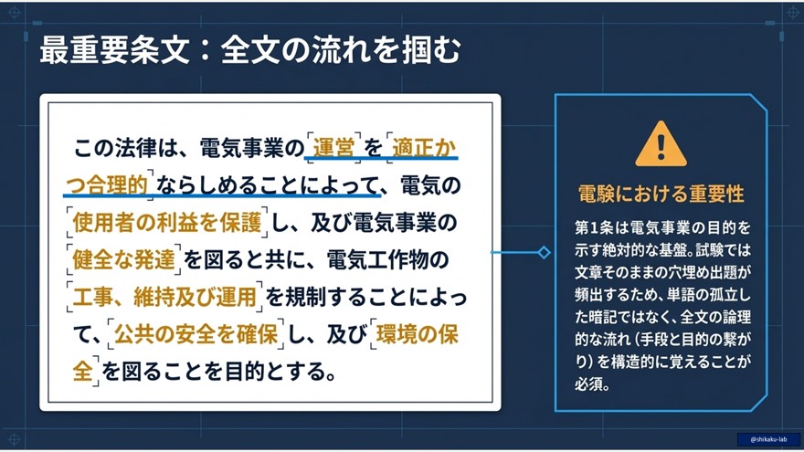 第1条を構成する「4本の柱」：運営適正化・利用者保護・産業発展・安全規制