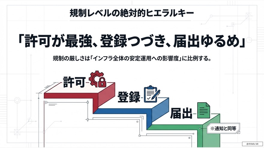 5つの電気事業の定義：小売・発電・一般送配電・送電・特定送配電の違い