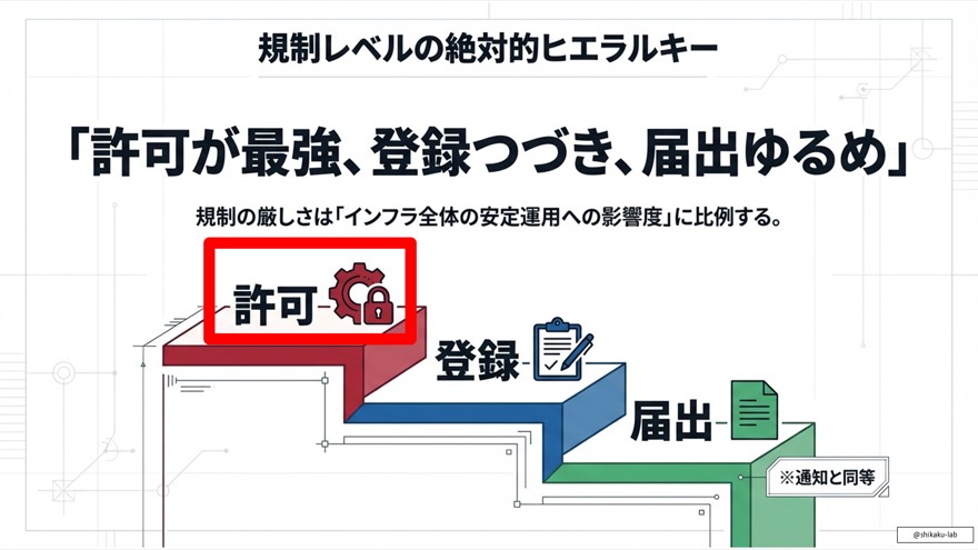 電気事業の規制区分：登録・届出・許可が必要な事業の組み合わせ