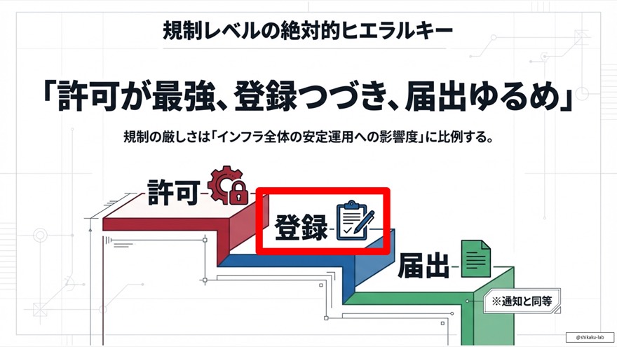送配電ネットワークの供給構造：一般送配電事業と送電事業の役割