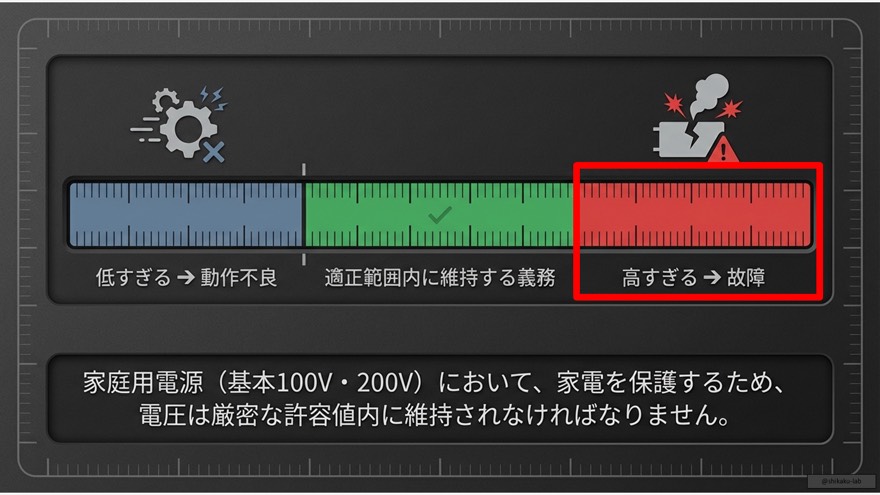 電気供給の信頼性：電圧・周波数の測定方法と記録の保存義務