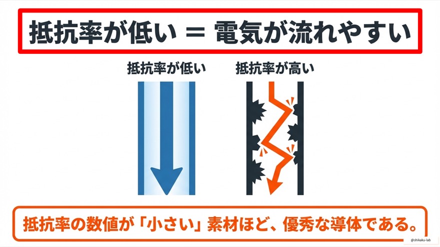 銅が電気材料として多用される3つの理由：導電性・加工性・経済性