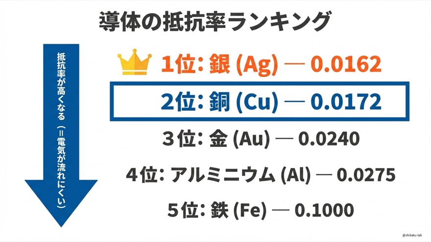標準軟銅の導電率定義（IACS）：抵抗率 1.7241×10⁻⁸ の基準