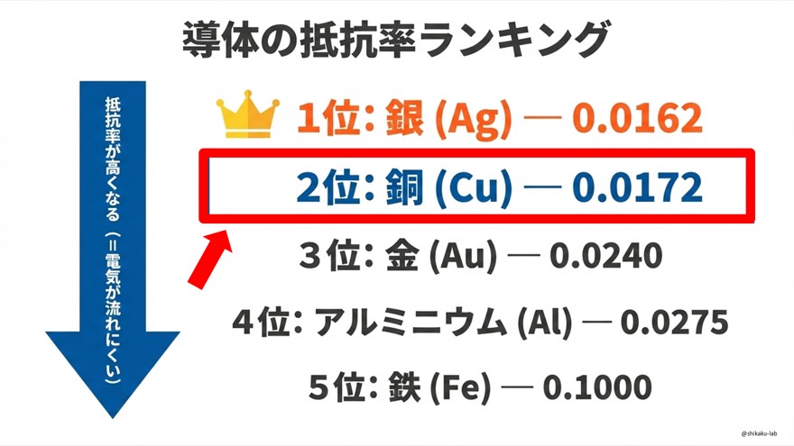 銅とアルミニウムの特性比較：導電率 61% と軽量性のメリット