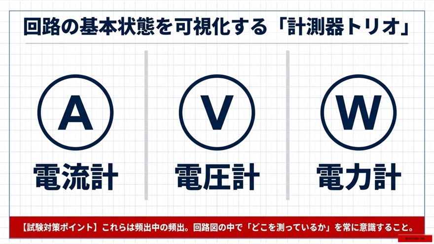 ファミリーA・計測器トリオ｜電流計A・電圧計V・電力計Wの図記号と試験対策ポイントを図解