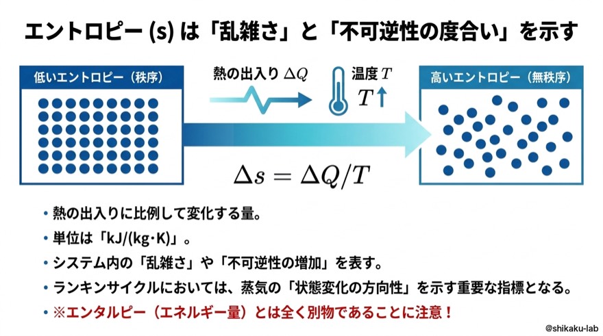 エントロピーs｜「乱雑さ」と「不可逆性の度合い」