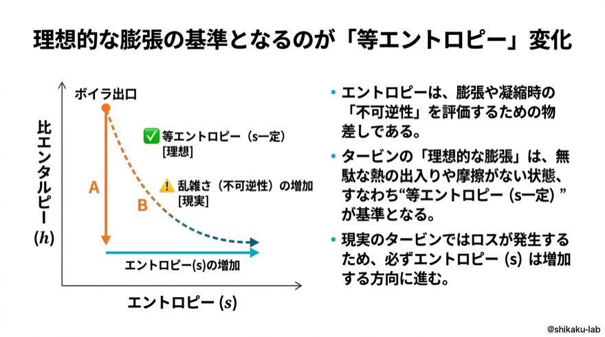 理想的な膨張の基準＝「等エントロピー」変化