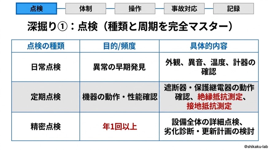 深掘り①｜点検（日常・定期・精密、年1回以上）