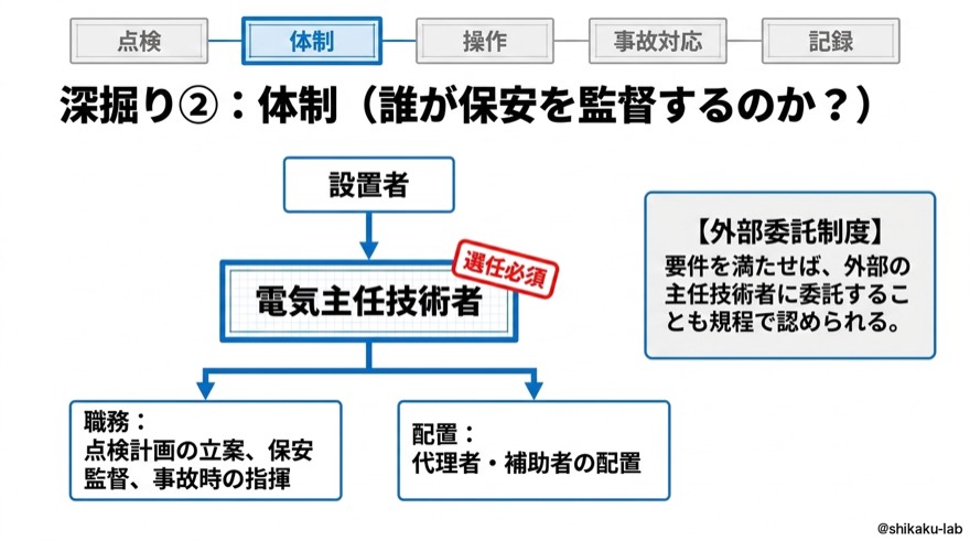 深掘り②｜体制（電気主任技術者と外部委託制度）