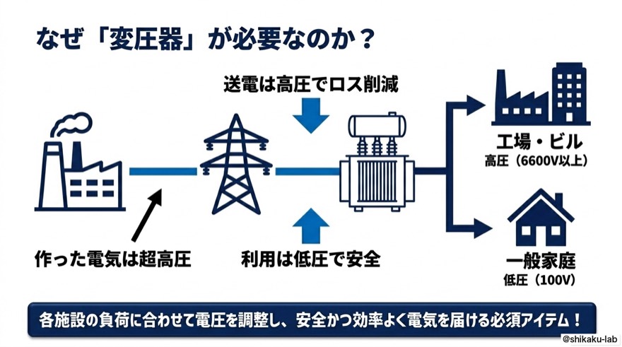 なぜ変圧器が必要か｜発電所から家庭までの電圧調整
