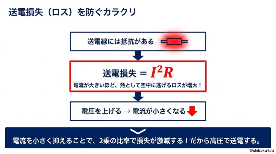送電損失を防ぐカラクリ｜電流の2乗で激減