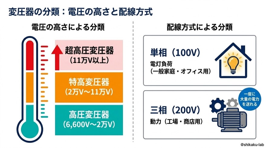 変圧器の分類｜電圧の高さと配線方式