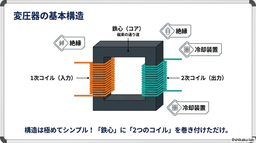 変圧器の基本構造｜鉄心と2つのコイル
