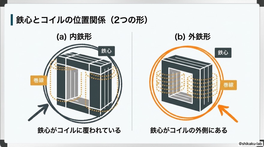 鉄心とコイルの位置関係｜内鉄形と外鉄形