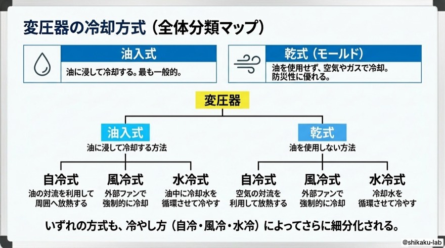 冷却方式の全体分類マップ｜油入式と乾式