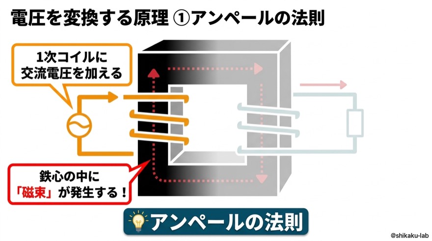 電圧変換の原理①｜アンペールの法則