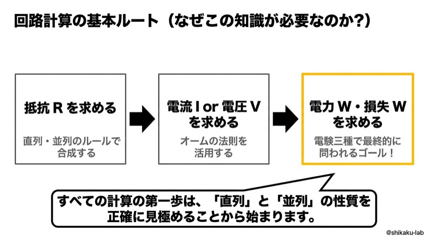 回路計算の基本ルート｜抵抗→電流電圧→電力