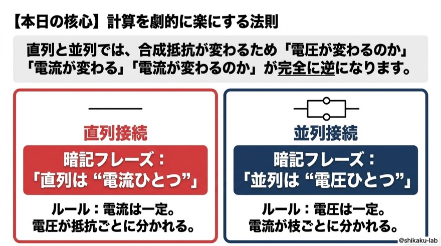 本日の核心｜直列「電流ひとつ」並列「電圧ひとつ」