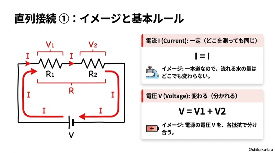 直列接続①｜イメージと基本ルール（I一定、V分かれる）
