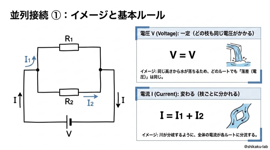 並列接続①｜イメージと基本ルール（V一定、I分かれる）