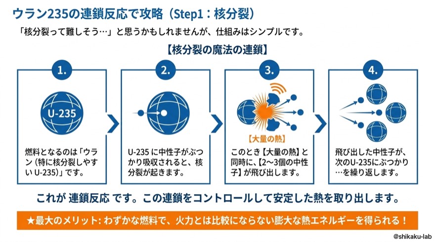 ウラン235の連鎖反応｜Step1・核分裂