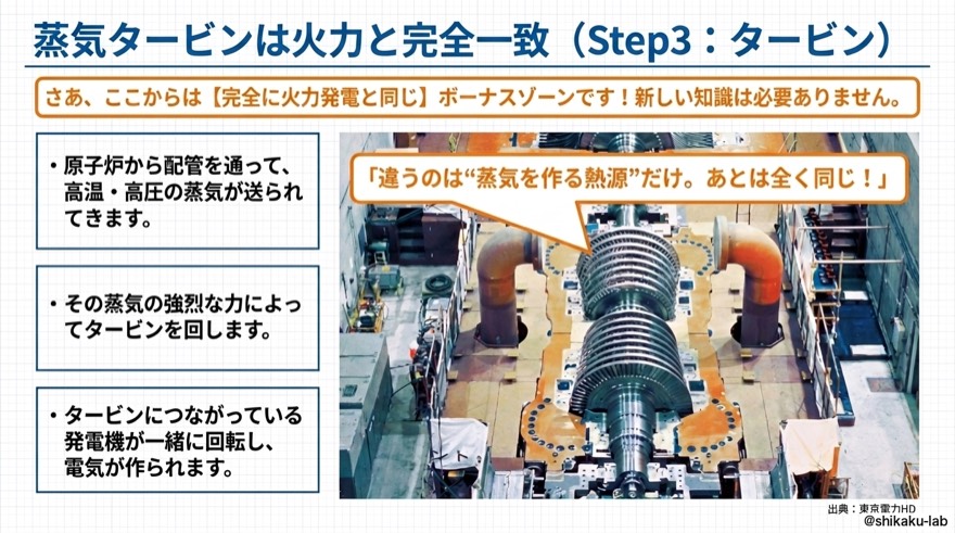 蒸気タービンは火力と完全一致｜Step3・タービン