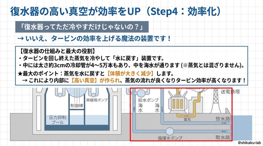 復水器の高い真空が効率をUP｜Step4・効率化