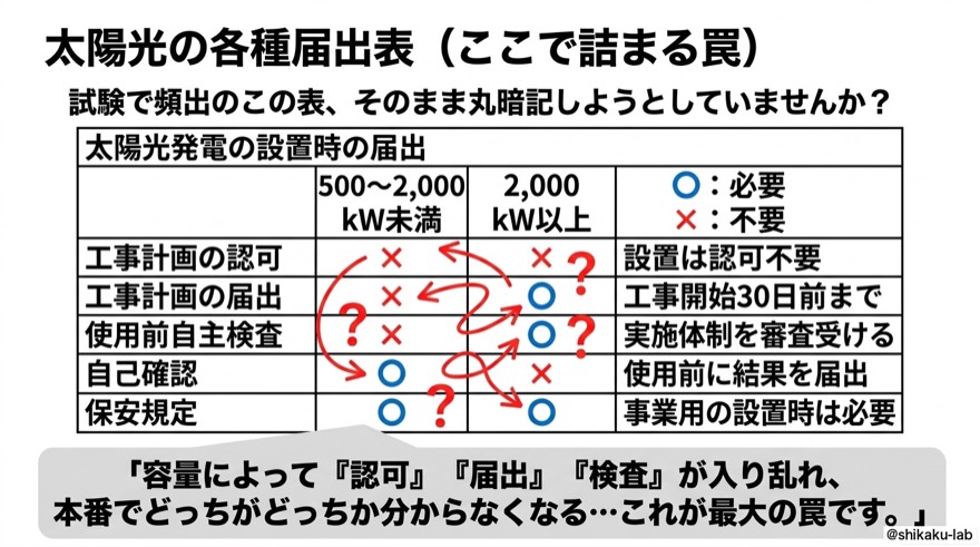 太陽光の各種届出表｜ここで詰まる罠