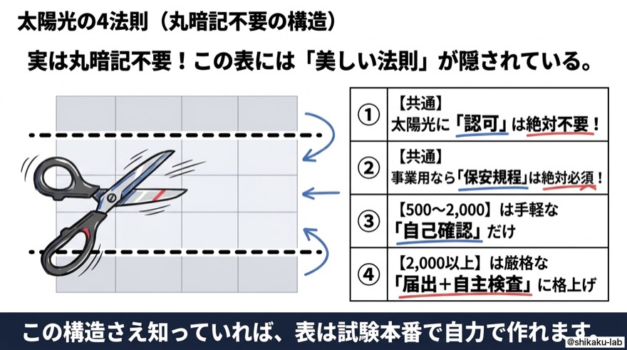 太陽光の4法則｜丸暗記不要の構造