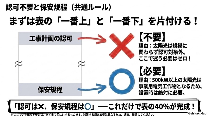 認可不要と保安規程｜共通ルール
