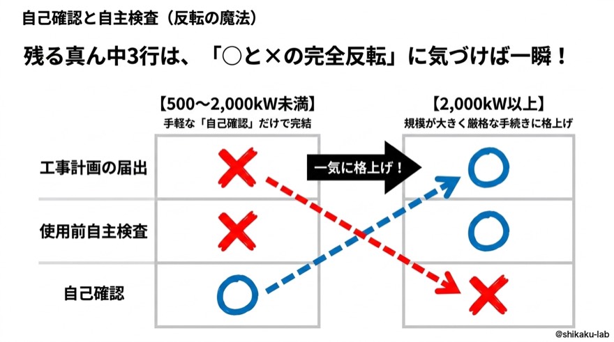 自己確認と自主検査｜反転の魔法