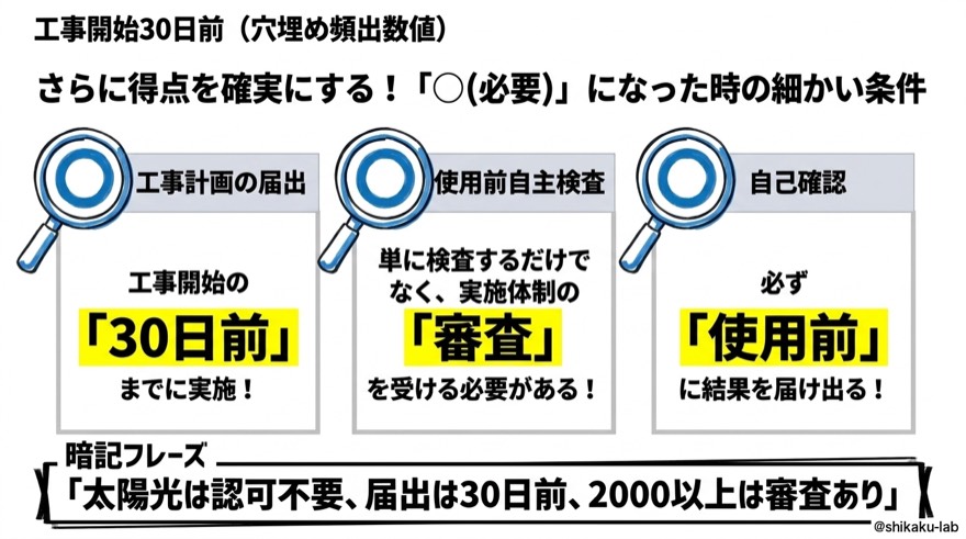 工事開始30日前｜穴埋めの頻出数値