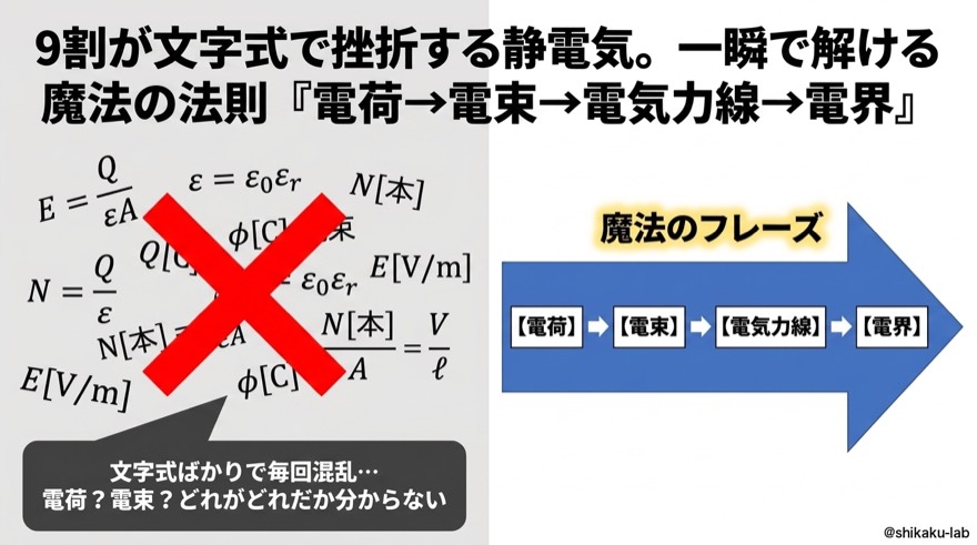 電界計算|魔法の法則で一瞬攻略