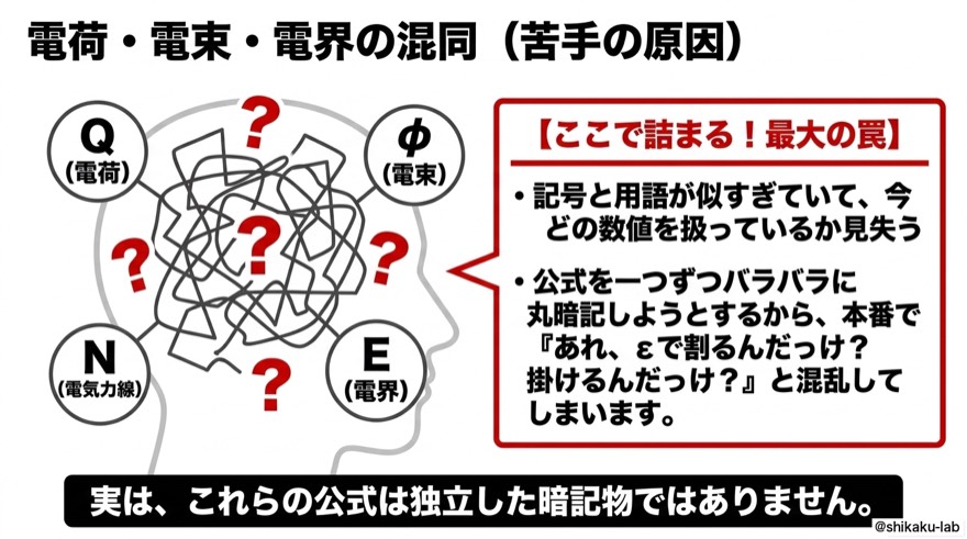 電荷・電束・電界の混同|苦手の原因