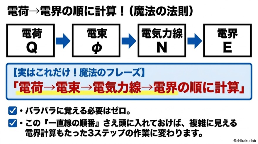 電荷から電界の順に計算|魔法の法則