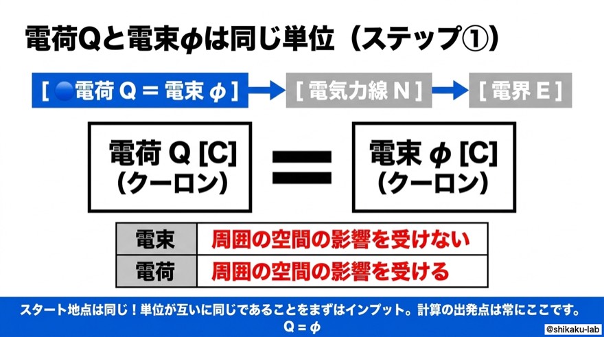 電荷Qと電束φは同じ単位|ステップ①