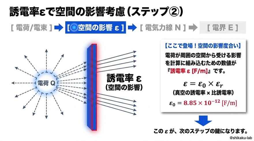 誘電率εで空間の影響考慮|ステップ②