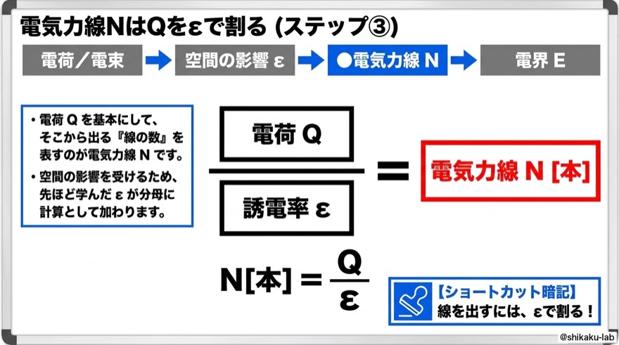電気力線NはQをεで割る|ステップ③