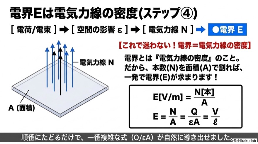 電界Eは電気力線の密度|ステップ④
