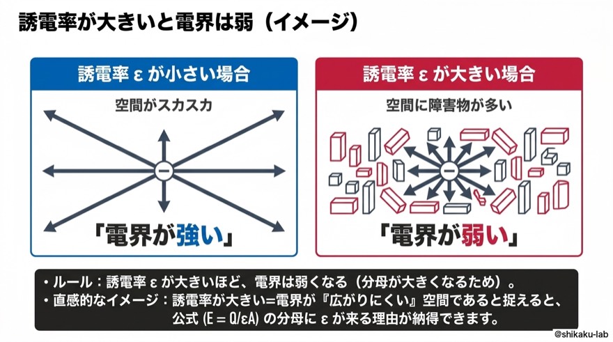 誘電率が大きいと電界は弱|イメージ