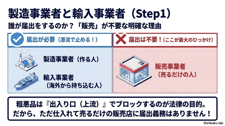 製造事業者・輸入事業者は届出が必要、販売事業者は対象外（Step1）