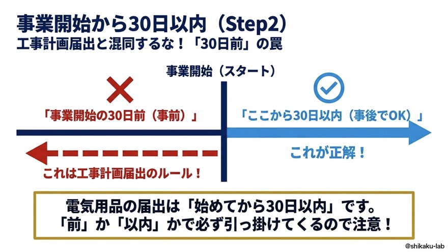 期限は「事業開始から30日以内」工事計画と混同しない（Step2）