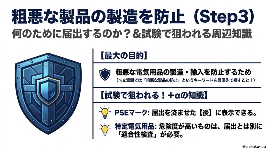 届出の目的は粗悪な電気用品の防止＋PSEマークと適合性検査（Step3）