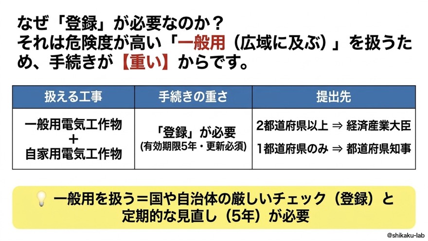 登録電気工事業者の重い手続き（Step1）｜有効期限5年・提出先のルール