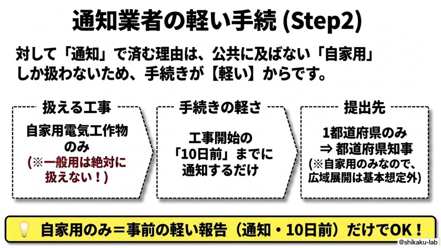 通知電気工事業者の軽い手続き（Step2）｜自家用のみ・10日前通知